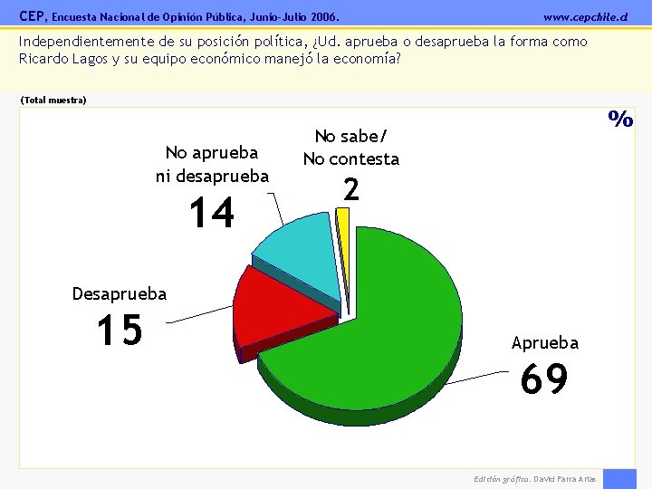 CEP, Encuesta Nacional de Opinión Pública, Junio-Julio 2006. www. cepchile. cl Independientemente de su