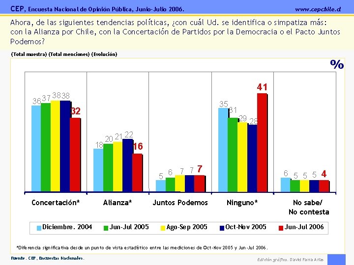 CEP, Encuesta Nacional de Opinión Pública, Junio-Julio 2006. www. cepchile. cl Ahora, de las