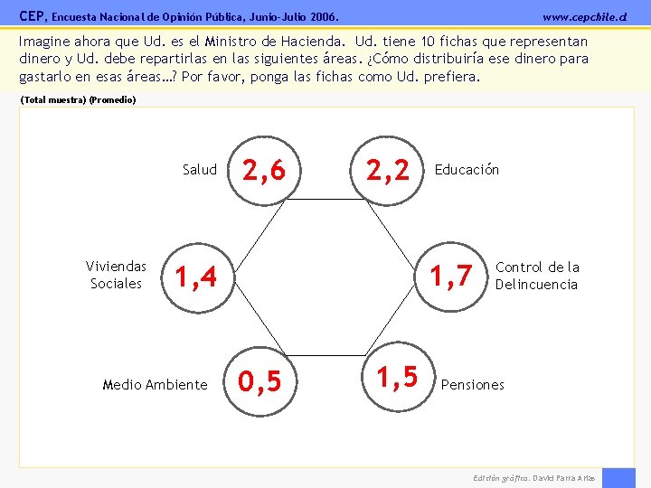 CEP, Encuesta Nacional de Opinión Pública, Junio-Julio 2006. www. cepchile. cl Imagine ahora que