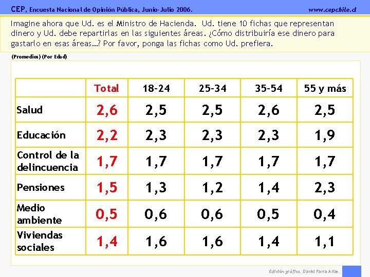 CEP, Encuesta Nacional de Opinión Pública, Junio-Julio 2006. www. cepchile. cl Imagine ahora que