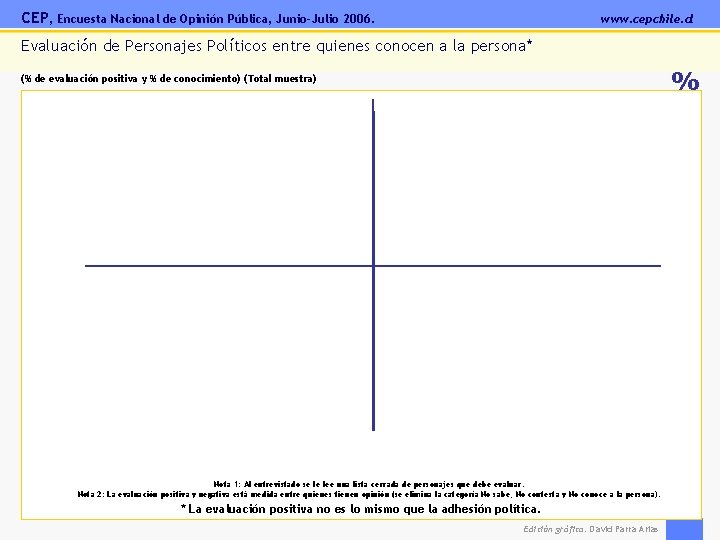 CEP, Encuesta Nacional de Opinión Pública, Junio-Julio 2006. www. cepchile. cl Evaluación de Personajes
