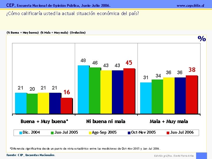 CEP, Encuesta Nacional de Opinión Pública, Junio-Julio 2006. www. cepchile. cl ¿Cómo calificaría usted