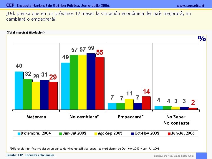 CEP, Encuesta Nacional de Opinión Pública, Junio-Julio 2006. www. cepchile. cl ¿Ud. piensa que