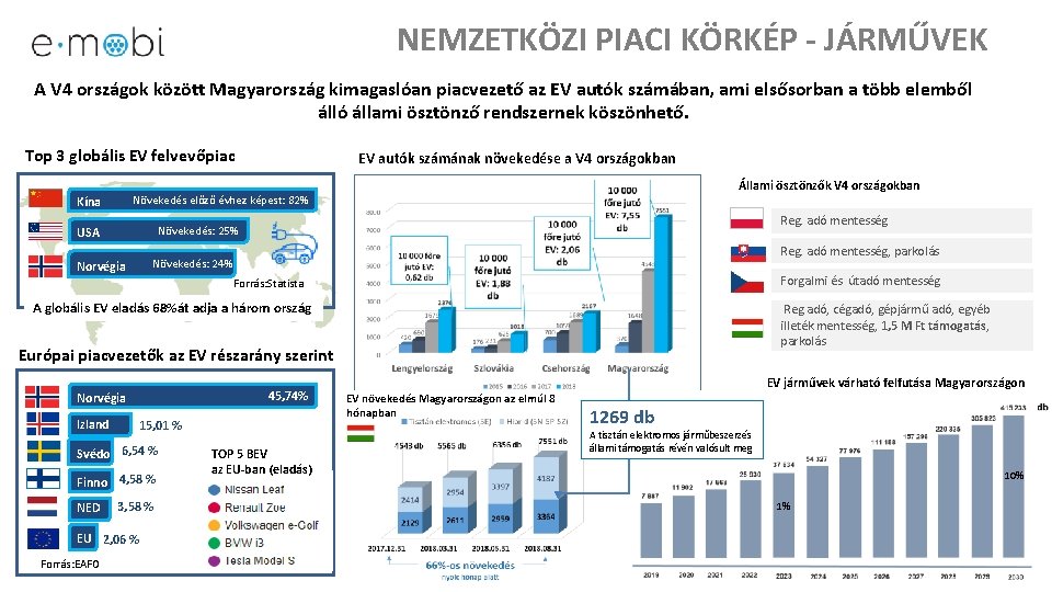 NEMZETKÖZI PIACI KÖRKÉP - JÁRMŰVEK A V 4 országok között Magyarország kimagaslóan piacvezető az