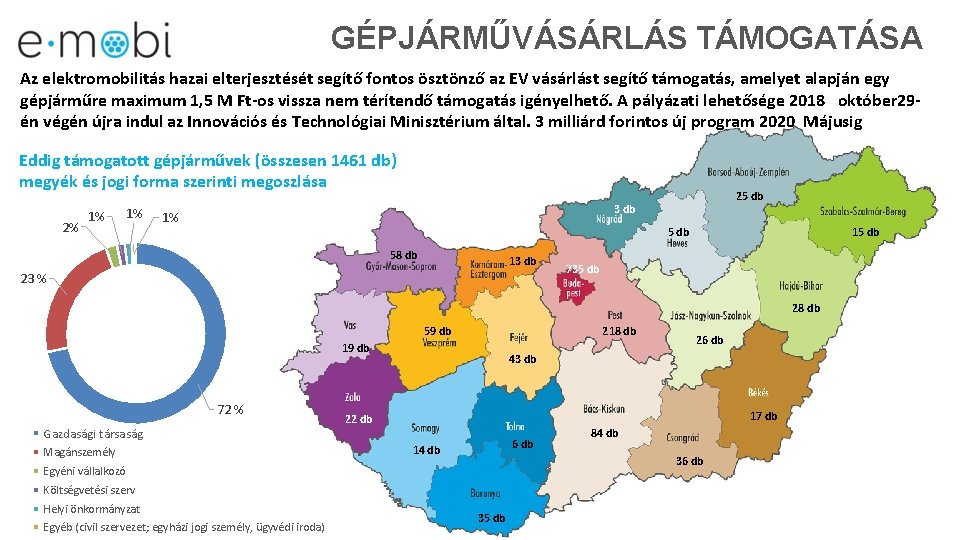 GÉPJÁRMŰVÁSÁRLÁS TÁMOGATÁSA Az elektromobilitás hazai elterjesztését segítő fontos ösztönző az EV vásárlást segítő támogatás,