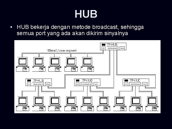 HUB • HUB bekerja dengan metode broadcast, sehingga semua port yang ada akan dikirim