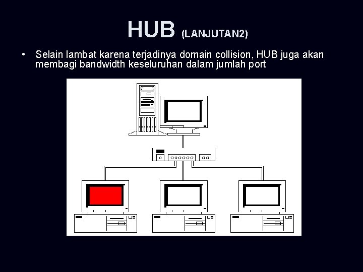 HUB (LANJUTAN 2) • Selain lambat karena terjadinya domain collision, HUB juga akan membagi