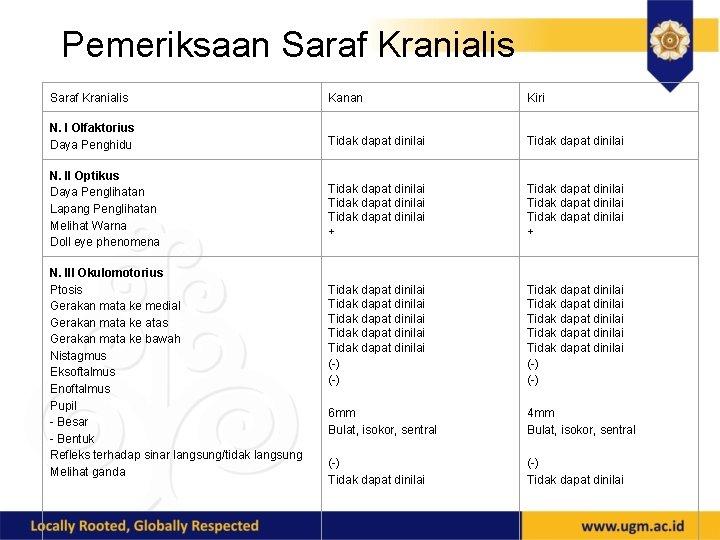 Pemeriksaan Saraf Kranialis Kanan Kiri N. I Olfaktorius Daya Penghidu Tidak dapat dinilai N.