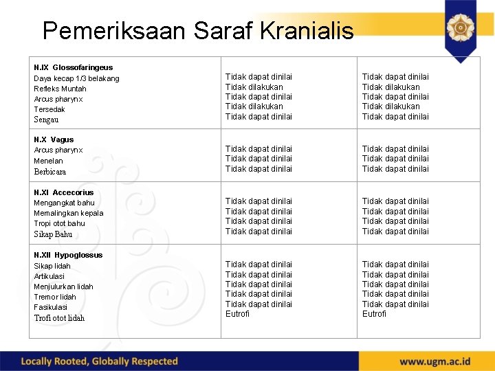 Pemeriksaan Saraf Kranialis N. IX Glossofaringeus Daya kecap 1/3 belakang Refleks Muntah Arcus pharynx