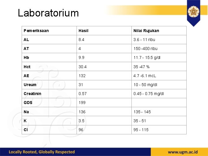 Laboratorium Pemeriksaan Hasil Nilai Rujukan AL 8. 4 3. 6 - 11 ribu AT