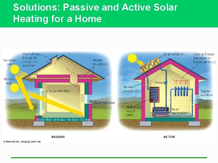 Solutions: Passive and Active Solar Heating for a Home 