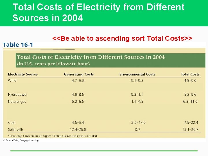 Total Costs of Electricity from Different Sources in 2004 <<Be able to ascending sort