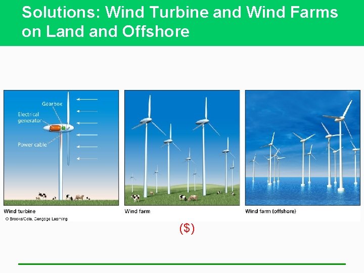 Solutions: Wind Turbine and Wind Farms on Land Offshore ($) 