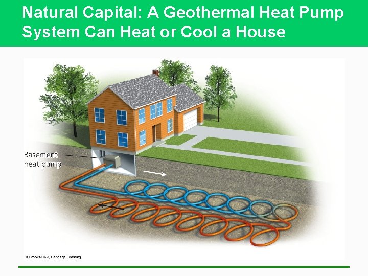Natural Capital: A Geothermal Heat Pump System Can Heat or Cool a House 
