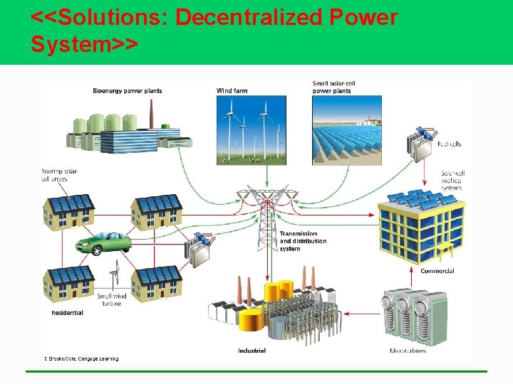 <<Solutions: Decentralized Power System>> 