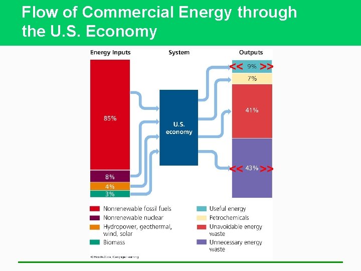 Flow of Commercial Energy through the U. S. Economy << >> 