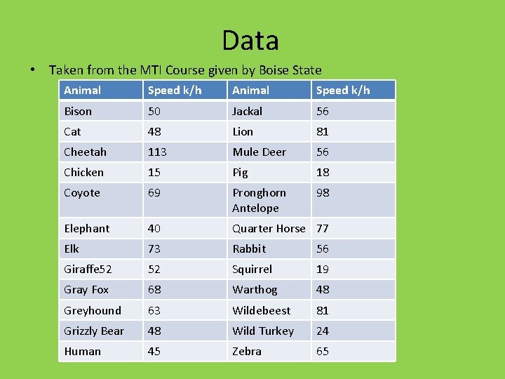 Data • Taken from the MTI Course given by Boise State Animal Speed k/h