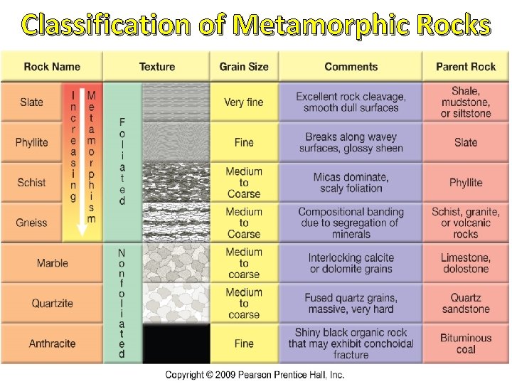 Classification of Metamorphic Rocks 