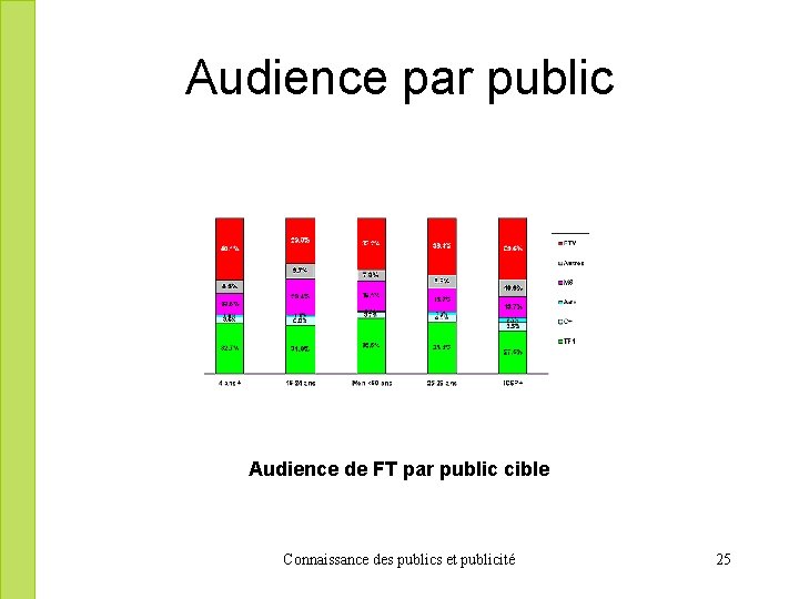 Audience par public Audience de FT par public cible Connaissance des publics et publicité