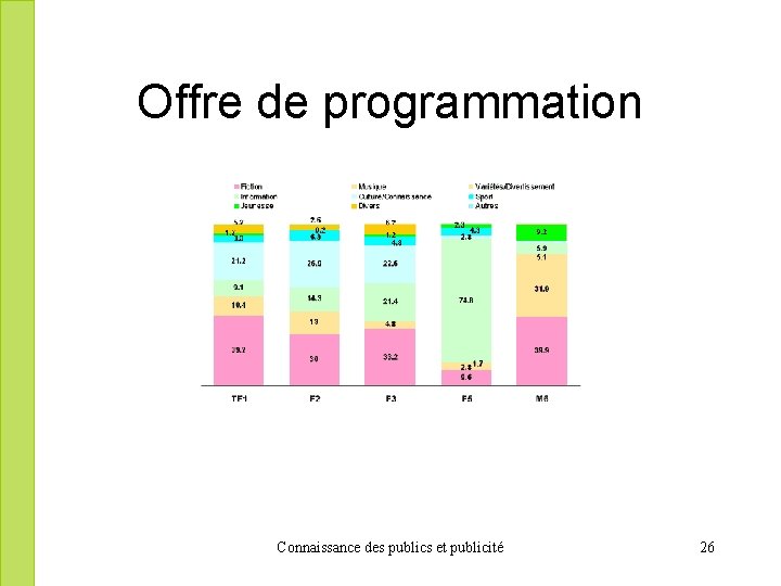 Offre de programmation Connaissance des publics et publicité 26 