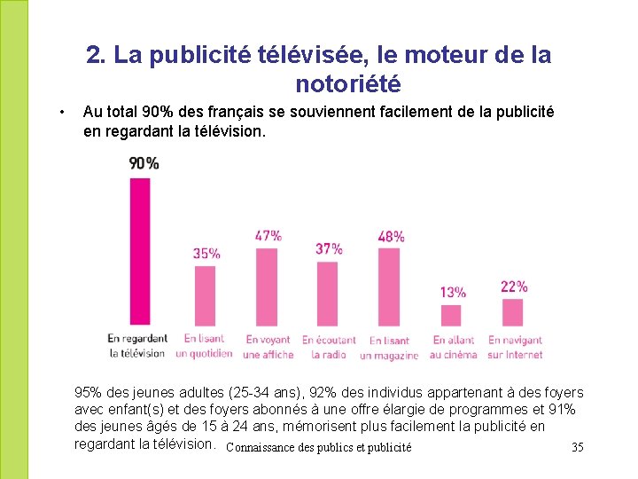 2. La publicité télévisée, le moteur de la notoriété • Au total 90% des