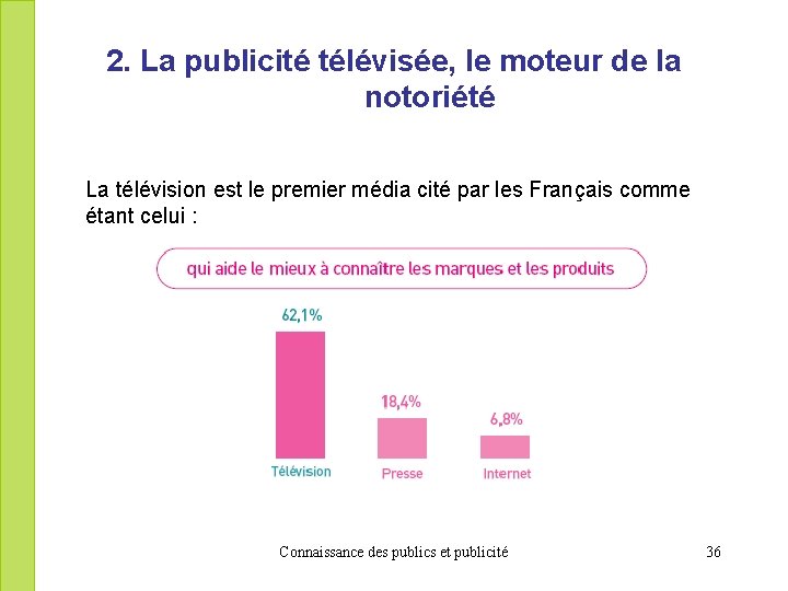 2. La publicité télévisée, le moteur de la notoriété La télévision est le premier