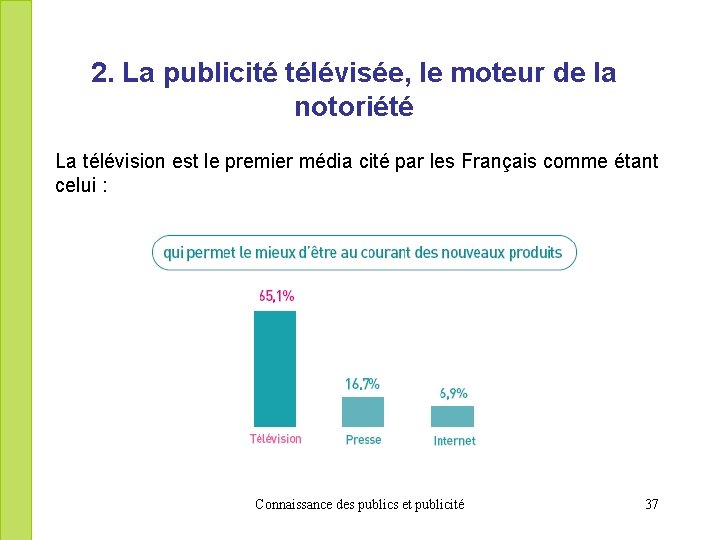 2. La publicité télévisée, le moteur de la notoriété La télévision est le premier