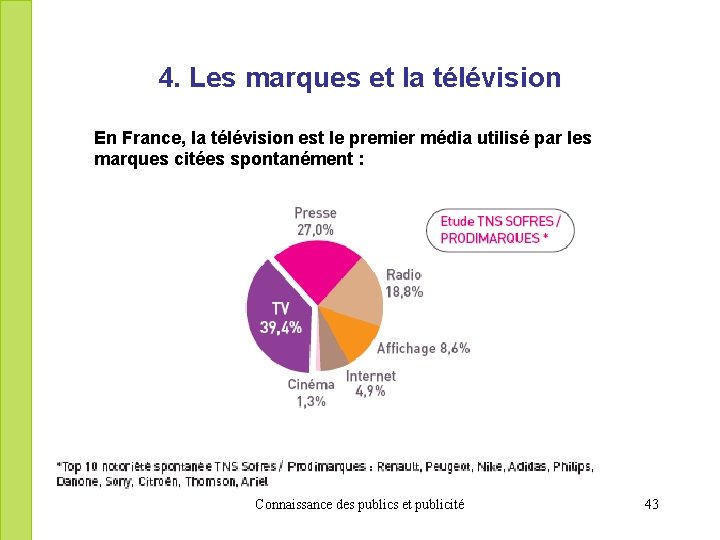 4. Les marques et la télévision En France, la télévision est le premier média