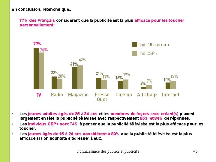 En conclusion, retenons que. . 77% des Français considèrent que la publicité est la