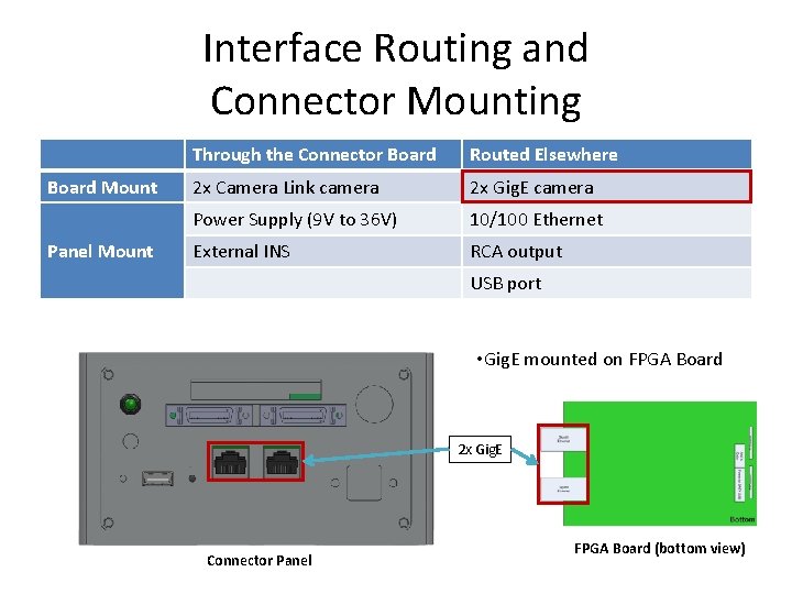 Interface Routing and Connector Mounting Board Mount Panel Mount Through the Connector Board Routed