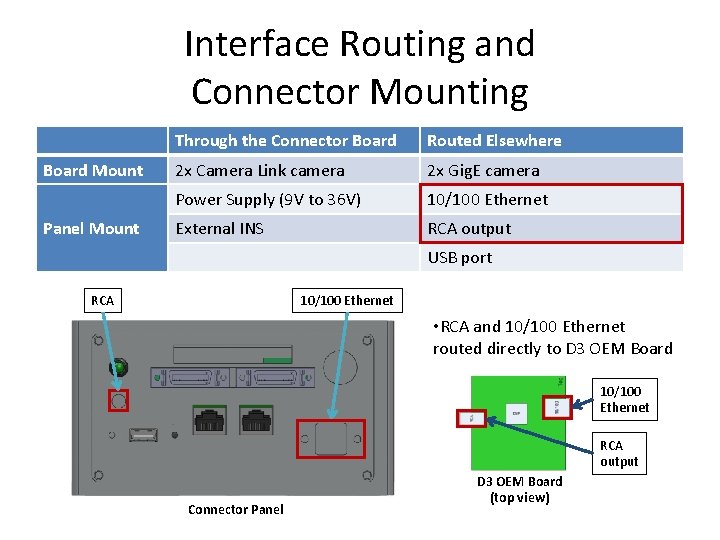 Interface Routing and Connector Mounting Board Mount Panel Mount Through the Connector Board Routed