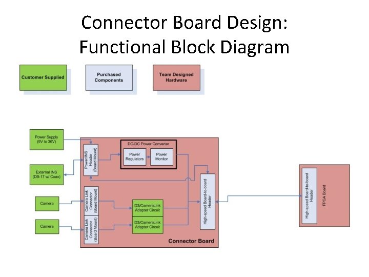 Connector Board Design: Functional Block Diagram 