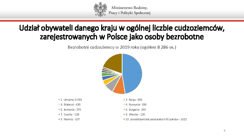 Udział obywateli danego kraju w ogólnej liczbie cudzoziemców, zarejestrowanych w Polsce jako osoby bezrobotne