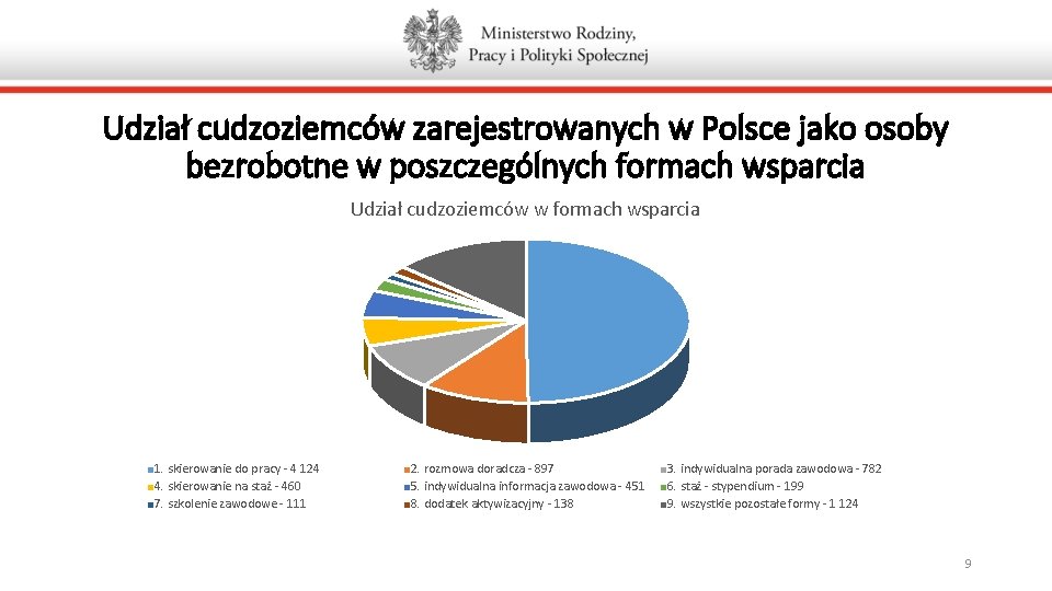 Udział cudzoziemców zarejestrowanych w Polsce jako osoby bezrobotne w poszczególnych formach wsparcia Udział cudzoziemców
