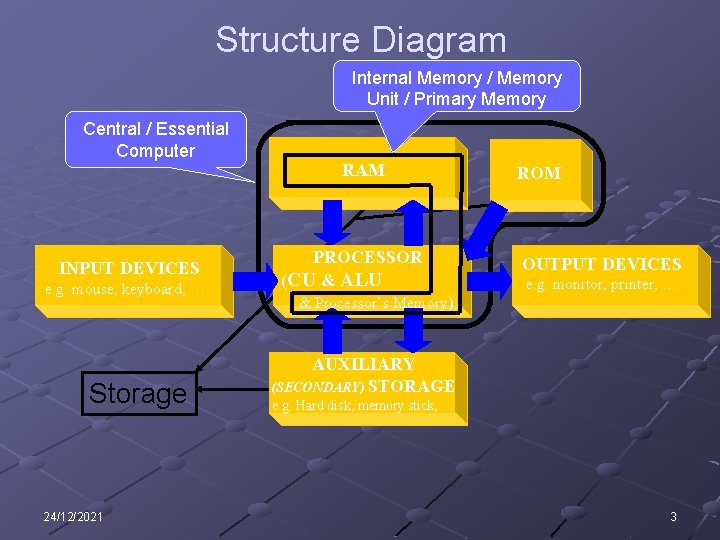 Structure Diagram Internal Memory / Memory Unit / Primary Memory Central / Essential Computer