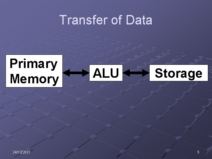 Transfer of Data Primary Memory 24/12/2021 ALU Storage 5 