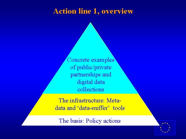 Action line 1, overview Concrete examples of public/private partnerships and digital data collections The