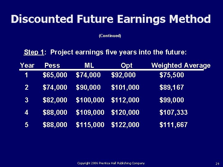 Discounted Future Earnings Method (Continued) Step 1: Project earnings five years into the future: