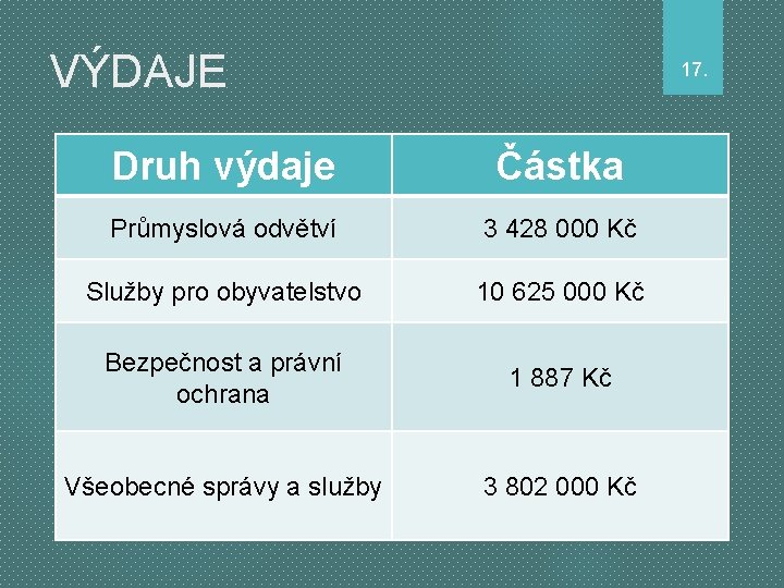 VÝDAJE 17. Druh výdaje Částka Průmyslová odvětví 3 428 000 Kč Služby pro obyvatelstvo