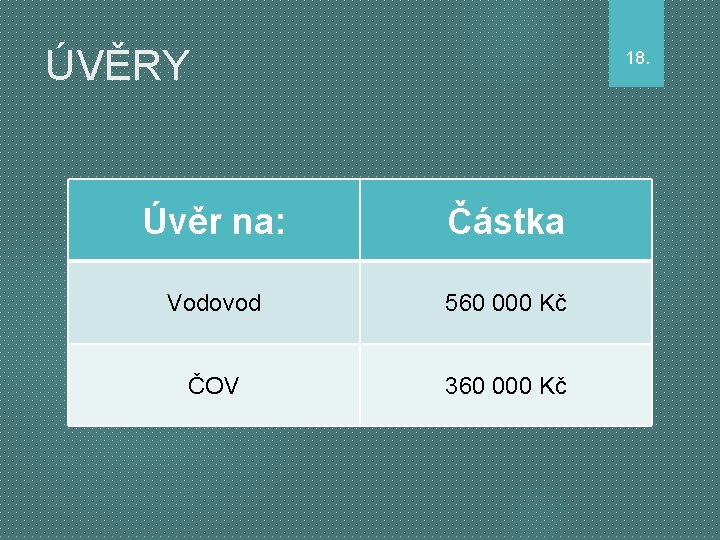 ÚVĚRY 18. Úvěr na: Částka Vodovod 560 000 Kč ČOV 360 000 Kč 