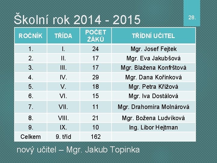 Školní rok 2014 - 2015 28. ROČNÍK TŘÍDA POČET ŽÁKŮ TŘÍDNÍ UČITEL 1. I.