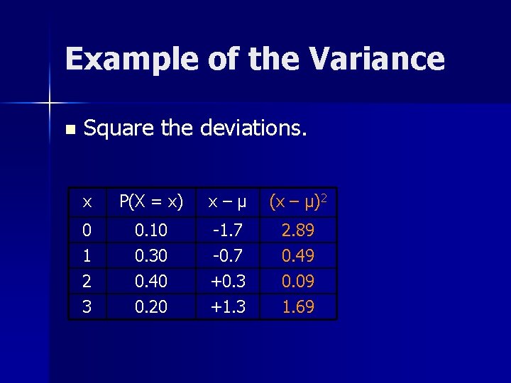Example of the Variance n Square the deviations. x P(X = x) x–µ (x