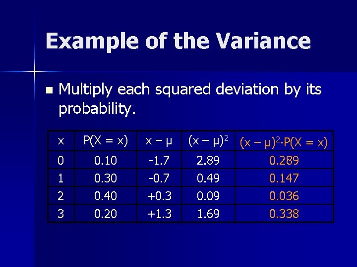 Example of the Variance n Multiply each squared deviation by its probability. x P(X