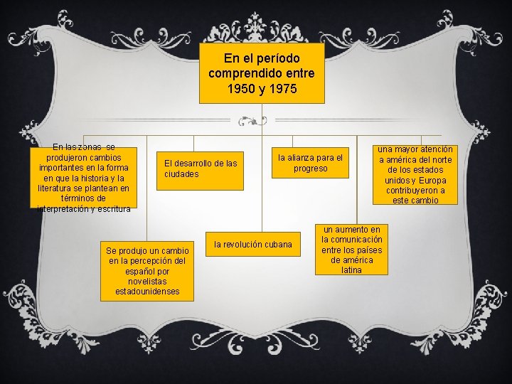 En el período comprendido entre 1950 y 1975 En las zonas se produjeron cambios