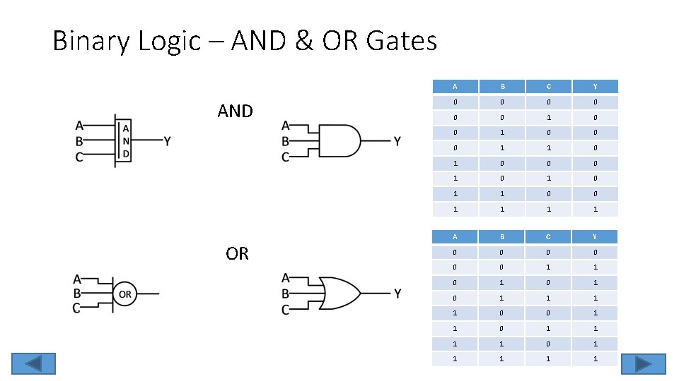 Binary Logic – AND & OR Gates AND OR A B C Y 0