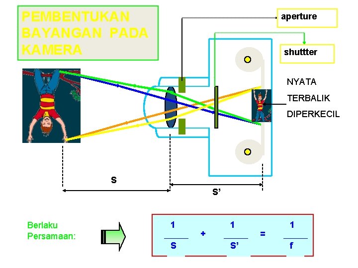 PEMBENTUKAN BAYANGAN PADA KAMERA aperture shuttter NYATA TERBALIK DIPERKECIL S S’ Berlaku Persamaan: 1