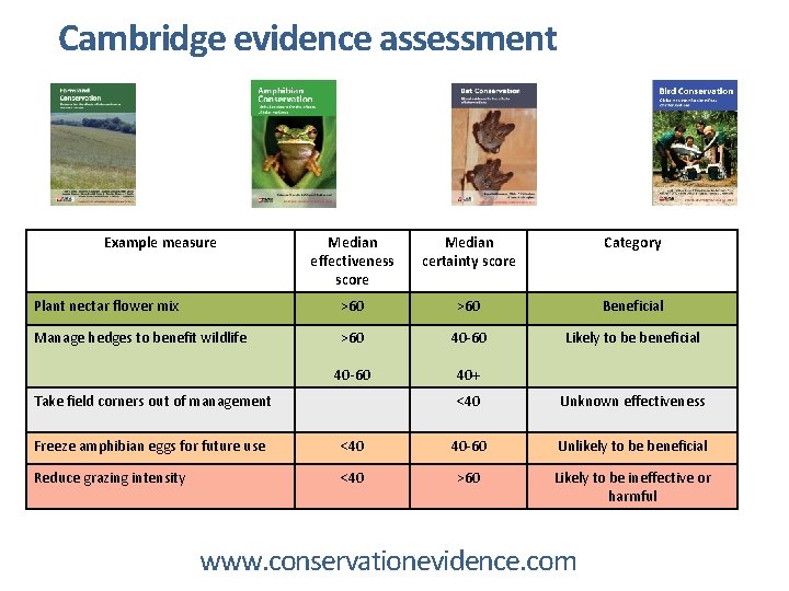 Cambridge evidence assessment Example measure Median effectiveness score Median certainty score Category Plant nectar