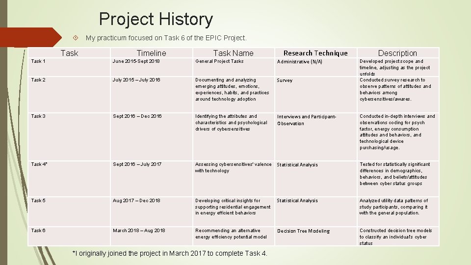Project History My practicum focused on Task 6 of the EPIC Project. Task Timeline