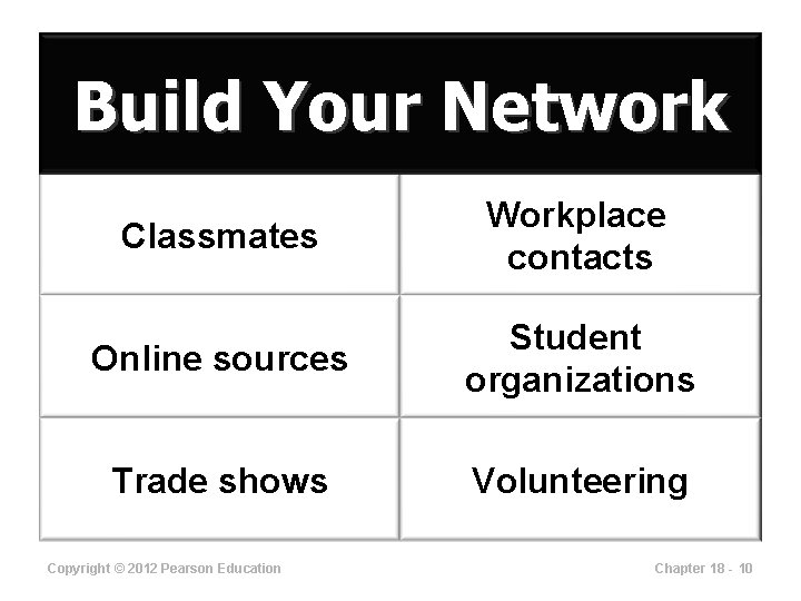 Build Your Network Classmates Workplace contacts Online sources Student organizations Trade shows Volunteering Copyright