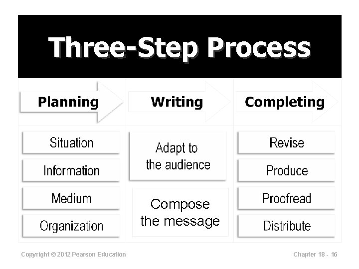 Three-Step Process Compose the message Copyright © 2012 Pearson Education Chapter 18 - 16